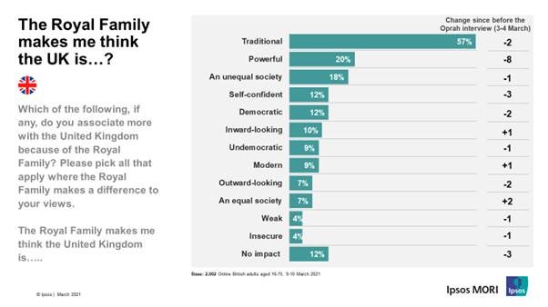 Poll Finds Popularity Of The Monarchy Remains Stable Among Britons Ipsos   Chart 3 0 